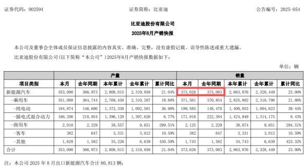 配资门户 比亚迪8月销量停滞不前 新势力交付量分化凸显纯电上升趋势