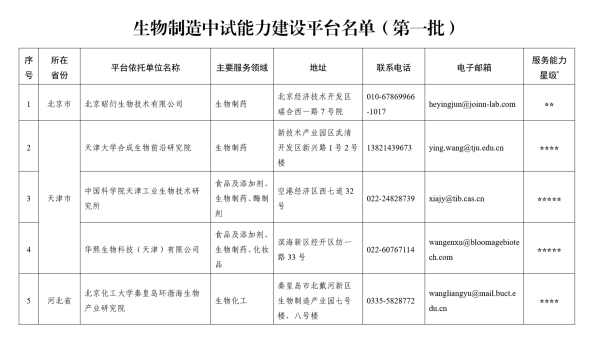 配资365之家 工业和信息化部办公厅关于印发生物制造中试能力建设平台名单（第一批）的通知